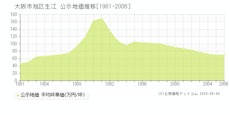 生江(大阪市旭区)の公示地価推移グラフ(坪単価)[1981-2006年]