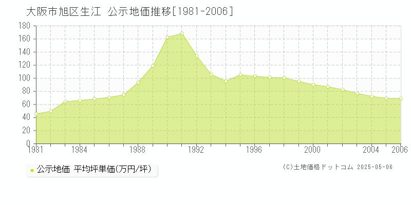 大阪市旭区生江の地価公示推移グラフ 