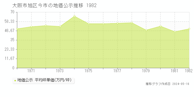 大阪市旭区今市の地価公示推移グラフ 