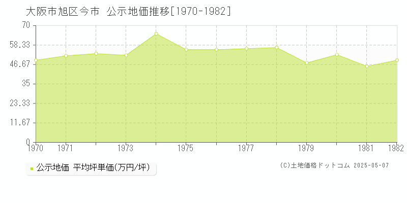 今市(大阪市旭区)の公示地価推移グラフ(坪単価)[1970-1982年]