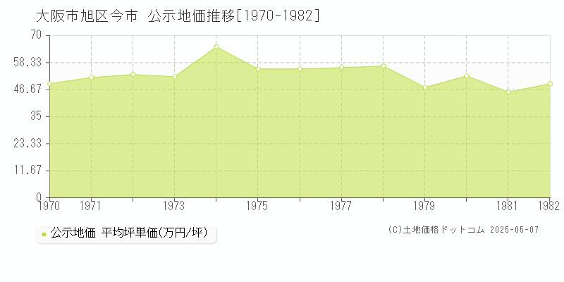 大阪市旭区今市の地価公示推移グラフ 