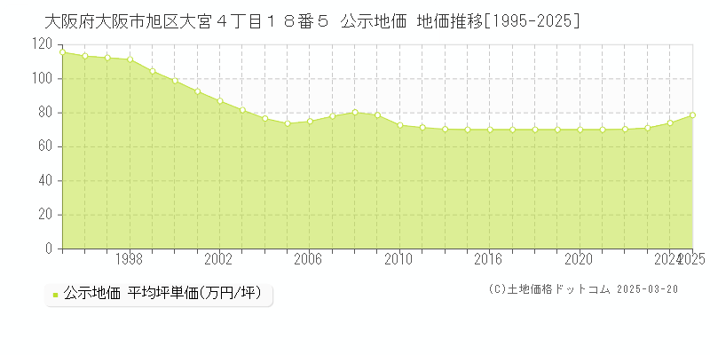 大阪府大阪市旭区大宮４丁目１８番５ 公示地価 地価推移[1995-2025]