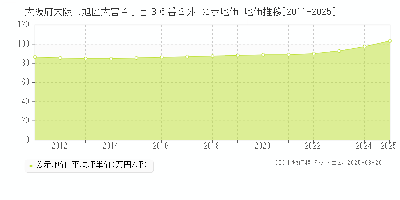 大阪府大阪市旭区大宮４丁目３６番２外 公示地価 地価推移[2011-2025]