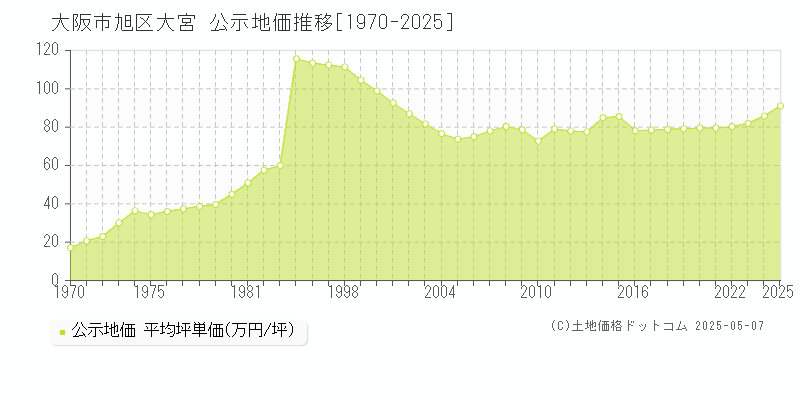 大宮(大阪市旭区)の公示地価推移グラフ(坪単価)[1970-2025年]