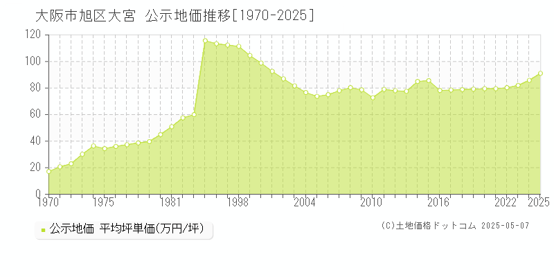 大阪市旭区大宮の地価公示推移グラフ 