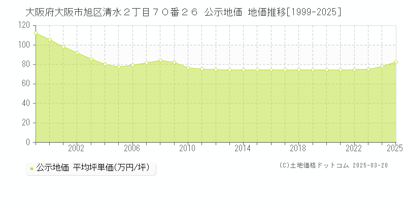 大阪府大阪市旭区清水２丁目７０番２６ 公示地価 地価推移[1999-2025]