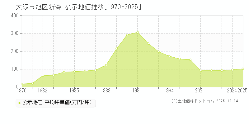 新森(大阪市旭区)の公示地価推移グラフ(坪単価)[1970-2025年]