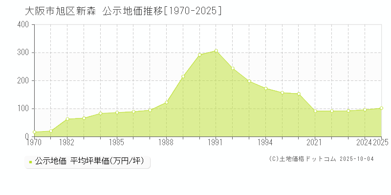 大阪市旭区新森の地価公示推移グラフ 