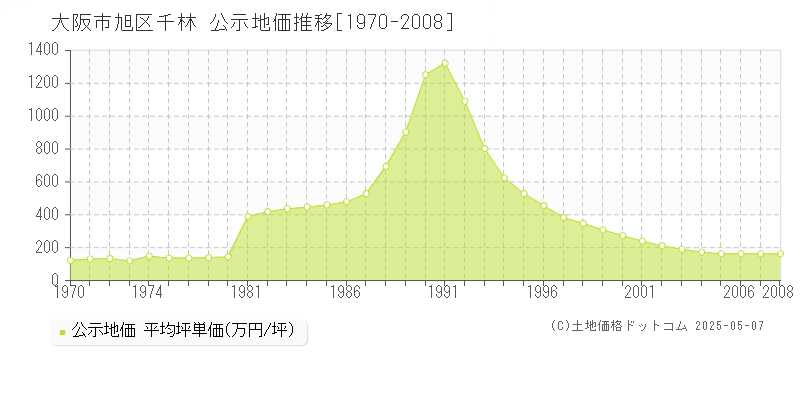 千林(大阪市旭区)の公示地価推移グラフ(坪単価)[1970-2008年]