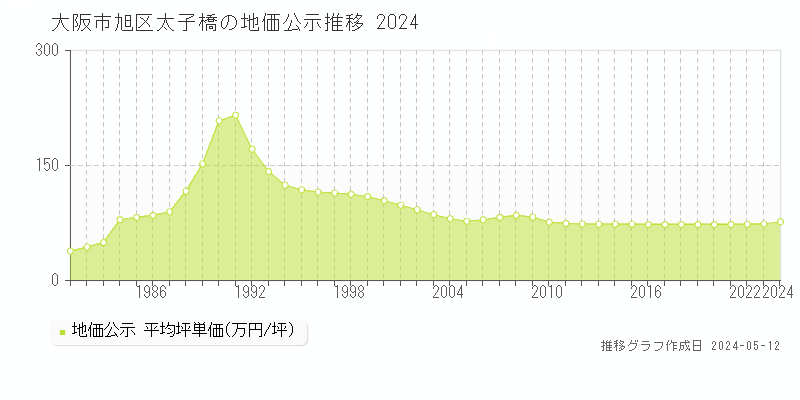 大阪市旭区太子橋の地価公示推移グラフ 