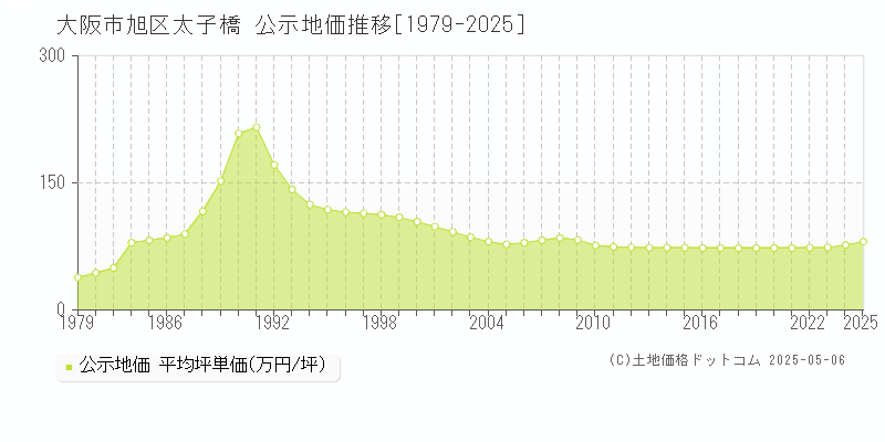 太子橋(大阪市旭区)の公示地価推移グラフ(坪単価)[1979-2025年]