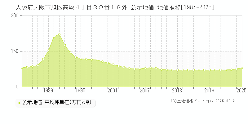 大阪府大阪市旭区高殿４丁目３９番１９外 公示地価 地価推移[1984-2025]