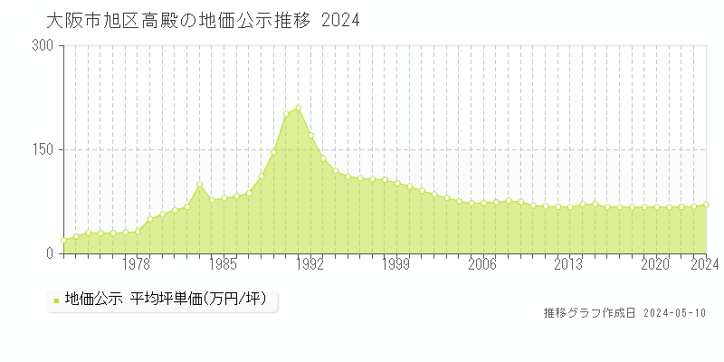 大阪市旭区高殿の地価公示推移グラフ 