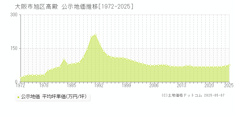 高殿(大阪市旭区)の公示地価推移グラフ(坪単価)[1972-2025年]