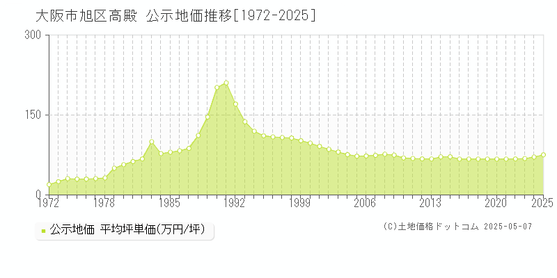 大阪市旭区高殿の地価公示推移グラフ 