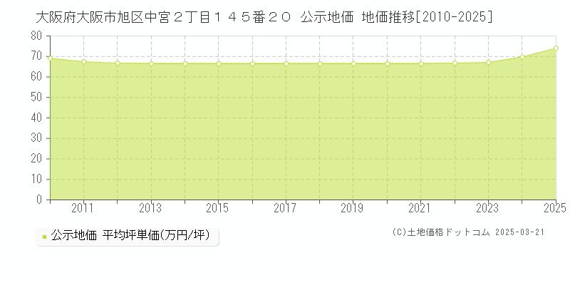 大阪府大阪市旭区中宮２丁目１４５番２０ 公示地価 地価推移[2010-2025]