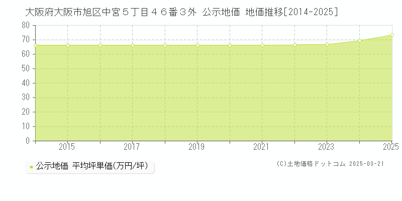 大阪府大阪市旭区中宮５丁目４６番３外 公示地価 地価推移[2014-2025]
