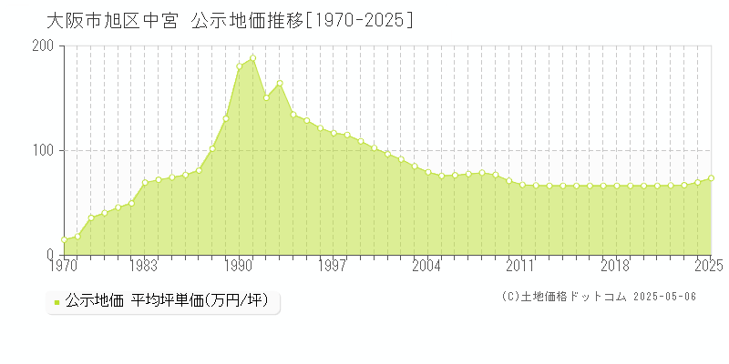 中宮(大阪市旭区)の公示地価推移グラフ(坪単価)[1970-2025年]