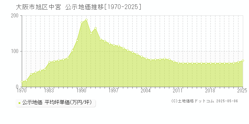 大阪市旭区中宮の地価公示推移グラフ 