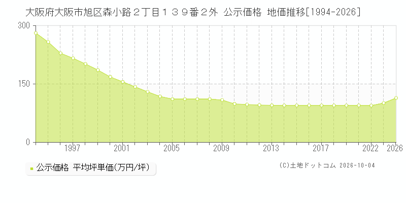 大阪府大阪市旭区森小路２丁目１３９番２外 公示価格 地価推移[1994-2026]