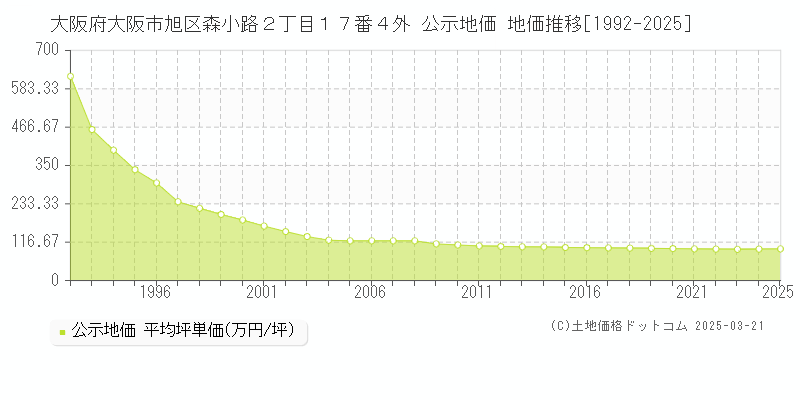 大阪府大阪市旭区森小路２丁目１７番４外 公示地価 地価推移[1992-2025]