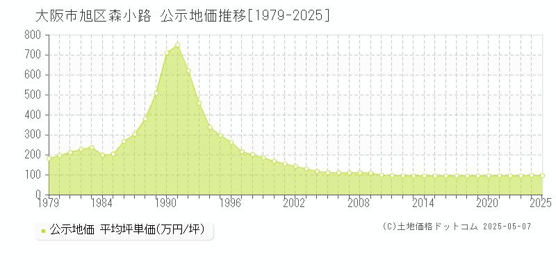 森小路(大阪市旭区)の公示地価推移グラフ(坪単価)[1979-2025年]