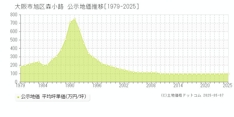 大阪市旭区森小路の地価公示推移グラフ 