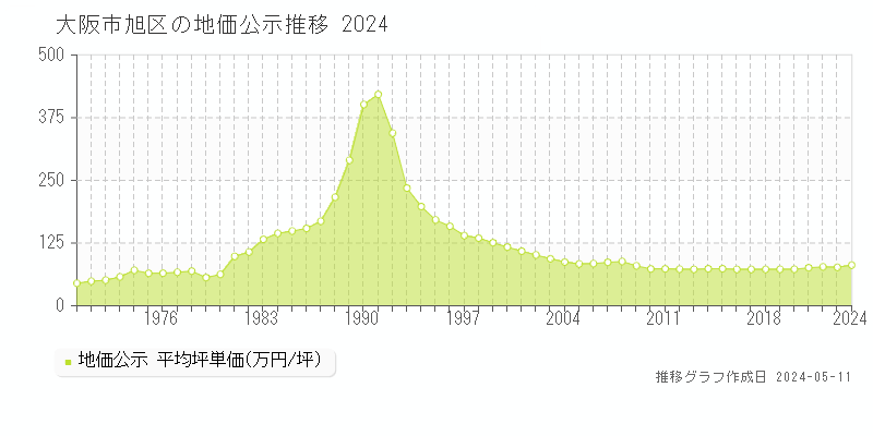 大阪市旭区の地価公示推移グラフ 