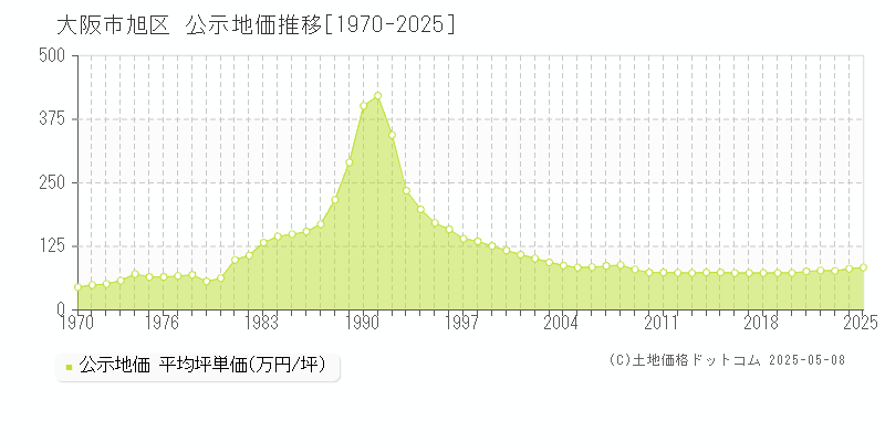 大阪市旭区(大阪府)の公示地価推移グラフ(坪単価)[1970-2025年]