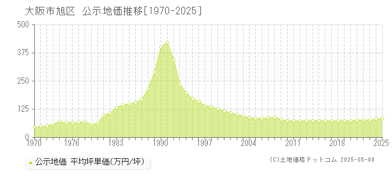 大阪市旭区の地価公示推移グラフ 