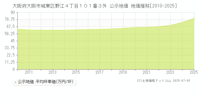 大阪府大阪市城東区野江４丁目１０１番３外 公示地価 地価推移[2010-2025]