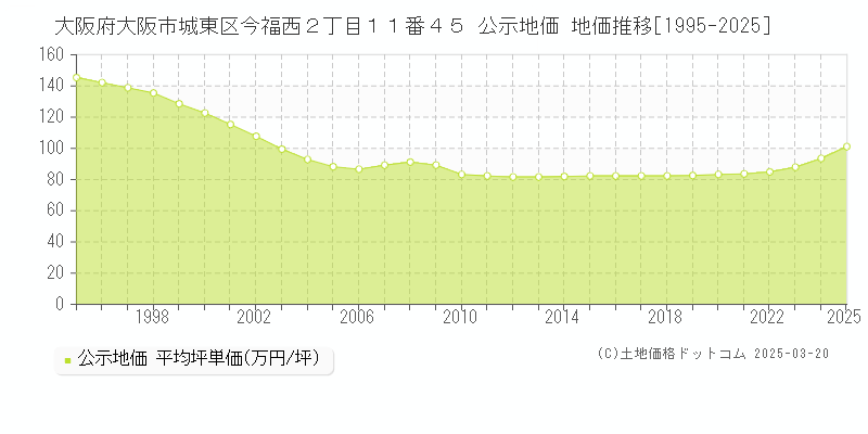 大阪府大阪市城東区今福西２丁目１１番４５ 公示地価 地価推移[1995-2025]