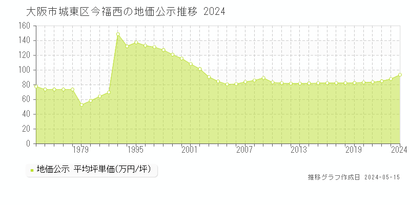 大阪市城東区今福西の地価公示推移グラフ 