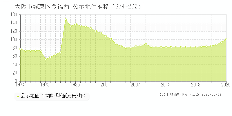 今福西(大阪市城東区)の公示地価推移グラフ(坪単価)[1974-2025年]