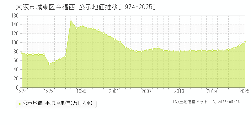 大阪市城東区今福西の地価公示推移グラフ 