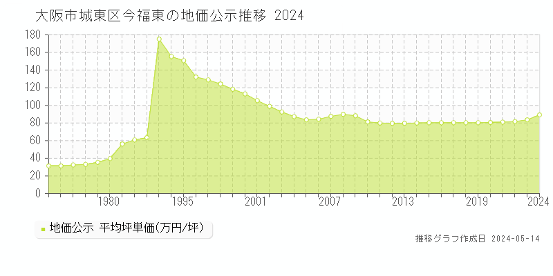 大阪市城東区今福東の地価公示推移グラフ 