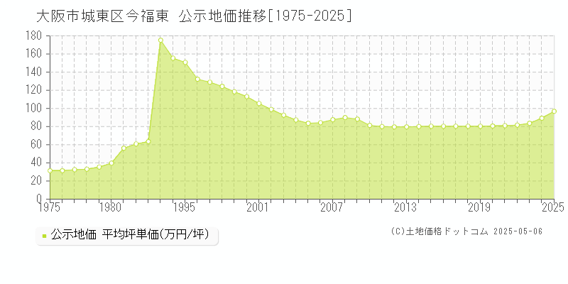 今福東(大阪市城東区)の公示地価推移グラフ(坪単価)[1975-2025年]
