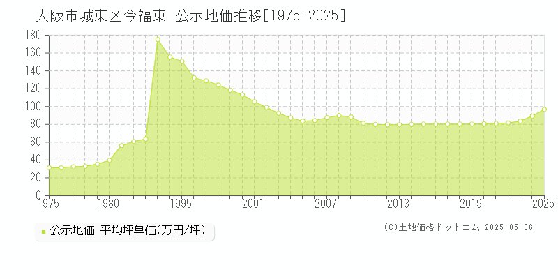 大阪市城東区今福東の地価公示推移グラフ 