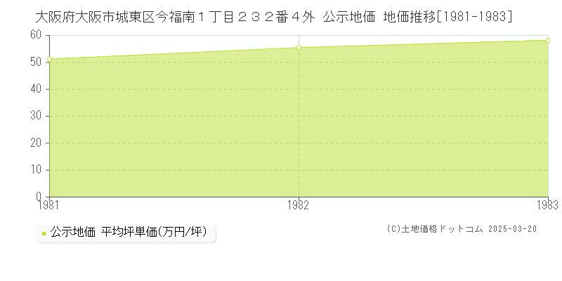 大阪府大阪市城東区今福南１丁目２３２番４外 公示地価 地価推移[1981-1983]