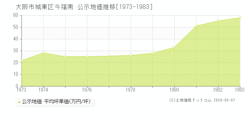 今福南(大阪市城東区)の公示地価推移グラフ(坪単価)[1973-1983年]