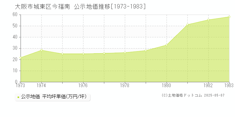 大阪市城東区今福南の地価公示推移グラフ 