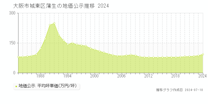 大阪市城東区蒲生の地価公示推移グラフ 
