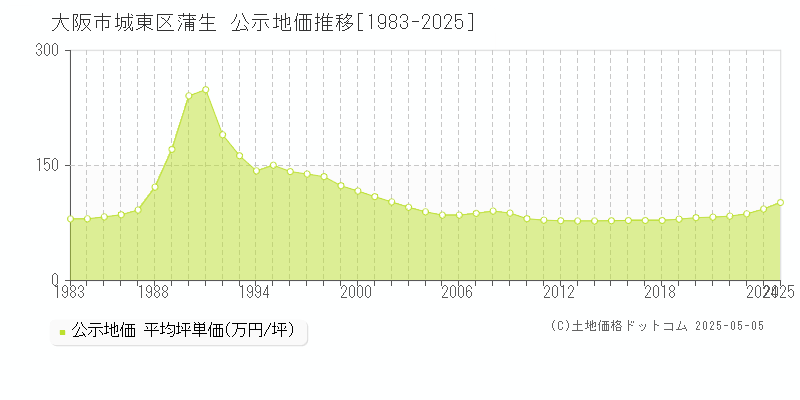 蒲生(大阪市城東区)の公示地価推移グラフ(坪単価)[1983-2025年]
