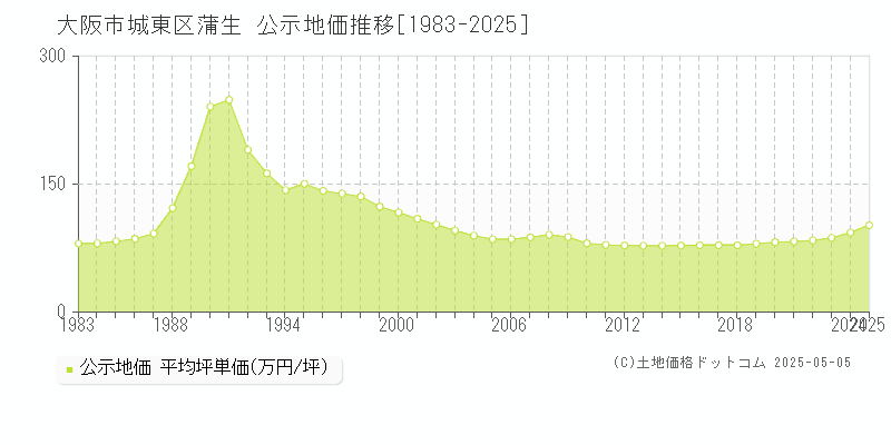 大阪市城東区蒲生の地価公示推移グラフ 