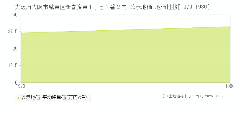 大阪府大阪市城東区新喜多東１丁目１番２内 公示地価 地価推移[1979-1980]