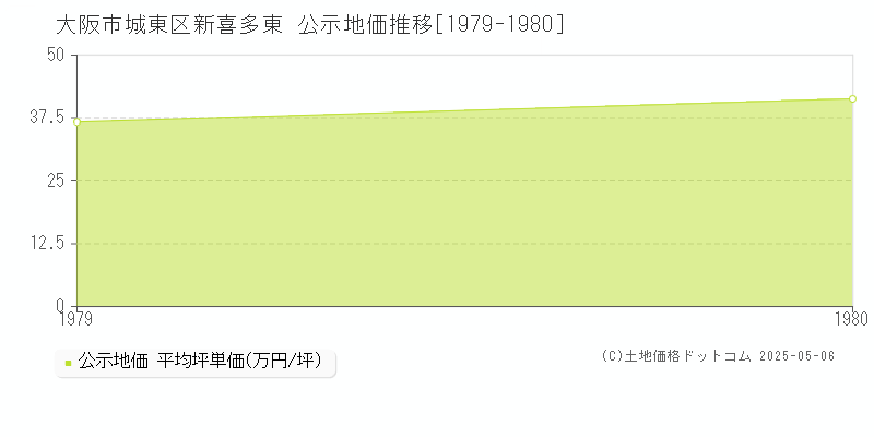 新喜多東(大阪市城東区)の公示地価推移グラフ(坪単価)[1979-1980年]