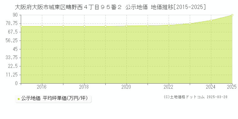 大阪府大阪市城東区鴫野西４丁目９５番２ 公示地価 地価推移[2015-2025]