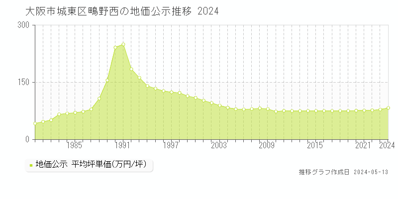 大阪市城東区鴫野西の地価公示推移グラフ 