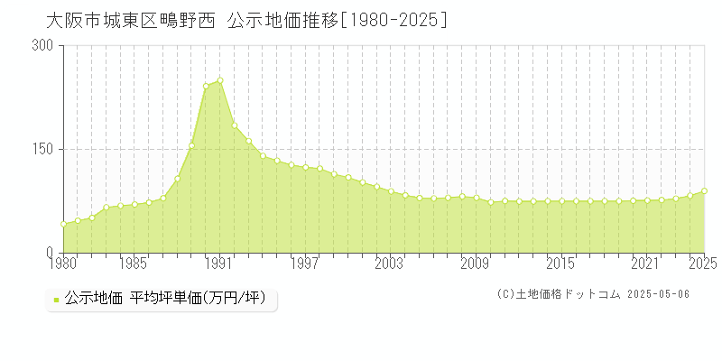鴫野西(大阪市城東区)の公示地価推移グラフ(坪単価)[1980-2025年]