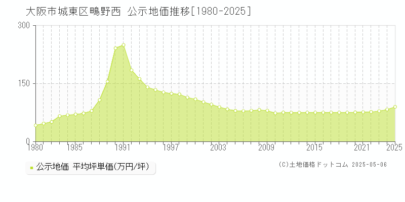 大阪市城東区鴫野西の地価公示推移グラフ 